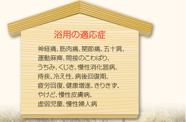 [浴用の適応症]神経痛、筋肉痛、関節痛、五十肩、運動麻痺、間接のこわばり、うちみ、くじき、慢性消化器病、痔疾、冷え性、病後回復期、疲労回復、健康増進、きりきず、やけど、慢性皮膚病、虚弱児童、慢性婦人病
